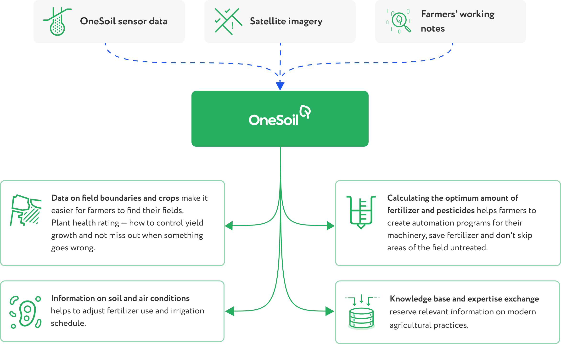 Схема работы платформа OneSoil